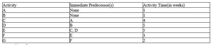 <strong>The activities, their respective immediate predecessors, and activity times for a particular project are given in the table below. Determine the earliest completion time for this project using a Gantt chart. </strong> A) 14 weeks B) 16 weeks C) 18 weeks D) 20 weeks