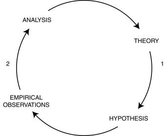 Researchers start in different places on the research cycle.Point 1 indicates a/n ________ approach to research; point 2 indicates a/n ________ approach to research.    A)  theoretical; empirical B)  deductive; inductive C)  philosophical; experimental D)  qualitative; quantitative