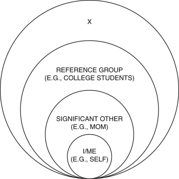 When Max gets dressed,he looks at himself in a mirror and considers how people will see him.He isn't thinking of a specific person's reaction but rather that of people in general.This ability to imagine how society perceives the self is what Mead refers to as X in the diagram.What is X?   A)  the eyes of society B)  the projected ego C)  human nature D)  the generalized other