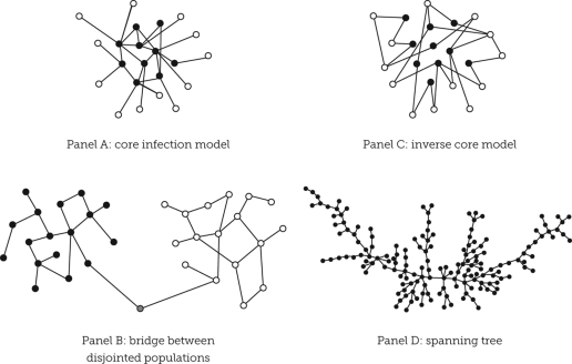 When public health officials used social network analysis to understand sexually transmitted infections,what conclusion did they draw?   A)  STIs almost always spread with the Panel A model. B)  STIs can spread according to any of these models,and interventions must correspond with the pattern of the disease. C)  Public education is the most effective intervention,regardless of how the infections are spread. D)  The Panel B model is prevalent in the United States; the Panel C model is prevalent in Europe.