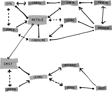 Consider the social network in this image.Where is the weak tie in the diagram (between which two individuals)? How could this weak tie benefit people in the network? Create examples using the names of people in the diagram.In your own words,summarize  the strength of weak ties.   