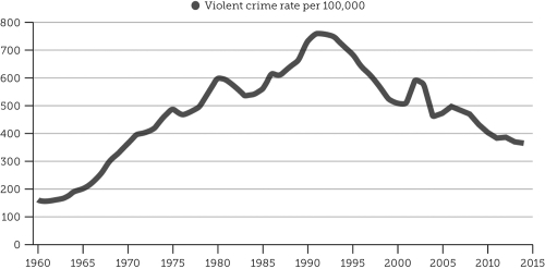This figure shows crime rising and falling quite rapidly and drastically.A sociological interpretation of these trends would emphasize that:   A)  quantitative data are not useful for understanding crime. B)  fluctuating crime rates reflect fluctuating social cohesion. C)  data can be distorted by lengthening or compressing the axes of a graph. D)  crime rates fluctuate in response to changes in how society classifies deviance.