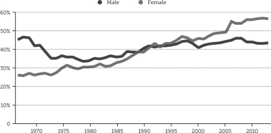 <strong>It is 2013,and Isaac is an incoming college student.Sociological research surrounding the data presented in this chart would predict what outcome for Isaac? He will likely: </strong> A) major in a traditionally female field in order to benefit from minority status. B) major in finance or engineering and ultimately out earn his female classmates. C) experience equality with women in prestige and income. D) take longer to finish his college degree than most of his female peers.