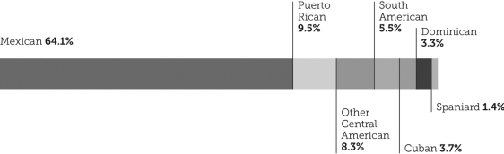 <strong>Taken all together,these populations may be referred to as: </strong> A) South American. B) Latino or Hispanic. C) Spanish American. D) Pan-Spanish.