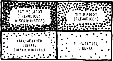 Compare and contrast prejudice and discrimination,offering one to two similarities (comparisons)and one to two differences (contrasts).Robert Merton's diagram about prejudice and discrimination contains four cells: active bigot,timid bigot,fair-weather liberal,all-weather liberal.For each cell,define and give an example of a person who fits the category.In your view,which type is the most dangerous for society,and why?