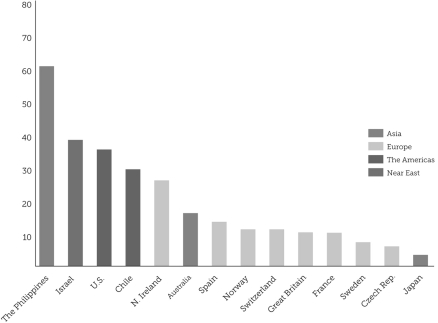 If Peter Berger read this data about belief in God by country,he would conclude that:   A)  in Japan,religion is the opiate of the masses. B)  the Philippines has the strongest sacred canopy. C)  Israeli and U.S.theists are most likely evangelicals. D)  because they are few in number,East German Christians are probably fundamentalists.