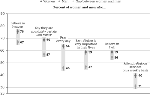 A pastor is founding a community church with a core belief in gender equality.Sociological research predicts that the pastor is likely to see:   A)  women having more power in church because they are more numerous. B)  more women engaged in church activities than men. C)  gender equality in church engagement,because theology drives behavior. D)  men more engaged than these data would show,because women's greater involvement in religion applies only to conservative movements.