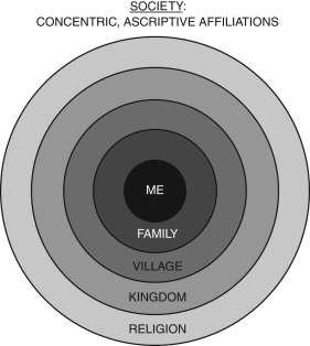 The time period that is characterized by concentric circles of social affiliation is the period of:   A)  modern societies. B)  premodern societies. C)  postmodern societies. D)  early modern societies.