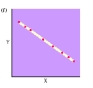 The graph shown depicts a __________ correlation.   A)  zero B)  perfect positive C)  perfect negative D)  causal