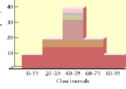 The type of graph depicted below is a   A)  frequency polygon. B)  scatter diagram. C)  normal distribution. D)  histogram.
