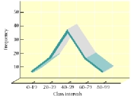 The type of graph depicted below is a   A)  scatter matrix. B)  histogram. C)  frequency polygon. D)  correlation matrix.