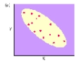 The scatter diagram below depicts which type of relationship?   A)  zero correlation. B)  positive relationship. C)  variable relationship. D)  negative relationship.