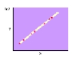 Which of the following correlations is depicted below?   A)  +1.00 B)  -1.00 C)  0.00 D)  +.50