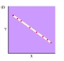 The graph shown depicts a __________ correlation.   A)  zero B)  perfect positive C)  perfect negative D)  causal