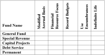 Write yes or no in each box to indicate whether each property applies to the following funds:   