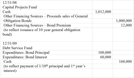 The following entries were in the governmental funds.    Required: Part A. What is the worksheet entry required to adjust beginning net assets in the 12/31/2009 government-wide financial statements for long term debt? Part B. What are the worksheet entries to adjust for current year activity in long-term debt for the year ended 12/31/2009? Assume interest for the year is due on 12/31 and the bond premium is amortized on the straight line basis.