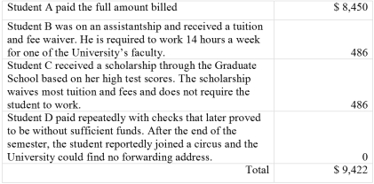 Ballard University, a private not-for-profit, billed four students for tuition and fees each in the amount of $ 8,450 each for fall semester. The University estimates 20% of tuition and fees will prove to be uncollectible. The University collected $ 9,422 as follows:   Required: Prepare the journal entries to record the billing and subsequent collection or write-off for the transactions listed above.