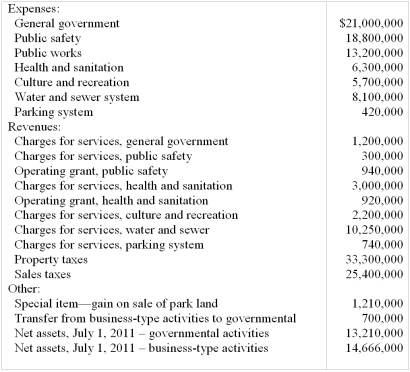 The following information is available for the preparation of the government-wide financial statements for the Village of Twin Oaks for the year ended June 30,2012:    Required:  From the information given above,prepare,in good form,a Statement of Activities for the Village of Twin Oaks for the Year Ended June 30,2012.