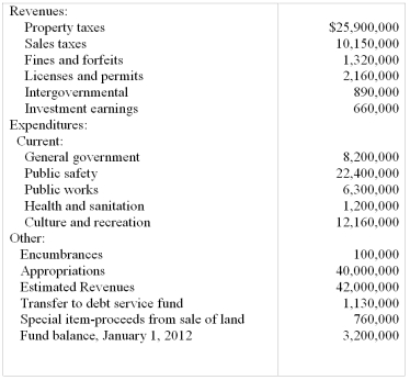 The following General Fund information is available for the preparation of the financial statements for the City of Pine Cove for the year ended December 31,2012.    Required:  From the information given above,prepare,in good form,a General Fund Statement of Revenues,Expenditures,and Changes in Fund Balances for the City of Pine Cove for the Year Ended December 31,2012.