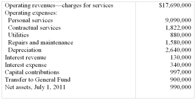 The following water and sewer information is available for the preparation of the financial statements for the County of Augusta for the year ended June 30,2012:    Required:  From the information given above,prepare,in good form,a Water and Sewer Fund column for the proprietary fund Statement of Revenues,Expenses,and Changes in Fund Net Assets for the County of Augusta for the Year Ended June 30,2012.
