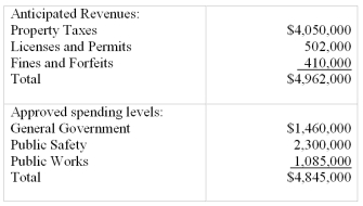 The City of Fairport adopted the following budget for fiscal year 2012:    In addition,the City reported the following actual amounts for the same fiscal year.   Required:  Prepare a budgetary comparison schedule for the City for the year ended December 31,2012 assuming the fund balance of the General Fund (budgetary basis)was $512,000 at January 1,2012.No  original budget  column is required.Include a  variance  column.