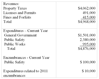 The City of Fairport adopted the following budget for fiscal year 2012:    In addition,the City reported the following actual amounts for the same fiscal year.   Required:  Prepare a budgetary comparison schedule for the City for the year ended December 31,2012 assuming the fund balance of the General Fund (budgetary basis)was $512,000 at January 1,2012.No  original budget  column is required.Include a  variance  column.