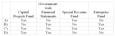 Indicate which of the following use Modified Accrual Accounting?   A)  Option A B)  Option B C)  Option C D)  Option D