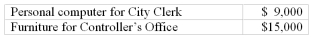 The following items were included in the City of Wilson's General Fund expenditures for the year ended June 30,2012:   How much should be classified as capital assets in Wilson's General Fund balance sheet at June 30,2012? A)  $-0-. B)  $9,000. C)  $15,000. D)  $24,000.