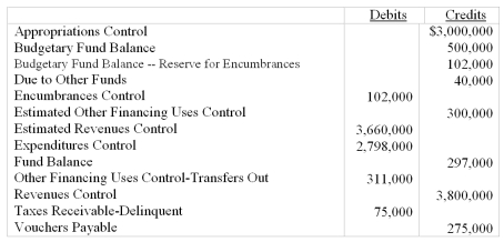 The City of Stromfield had the following partial list of preclosing account balances in its General Fund as of June 30,2012.    Required:  Prepare,in good form,a Statement of Revenues,Expenditures,and Changes in Fund Balances for the General Fund for the year ended June 30,2012.