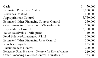 The City of Morganville had the following preclosing account balances in its General Fund as of April 30,2012.Debits and credits are not separated; each account had its  normal  balance.Among the expenditures recorded this year is an amount expended on supplies ordered at the end of the previous year.Assume that encumbrances do not lapse and that the City failed to make the journal entry(s)necessary to re-establish the encumbrance in the current year. Required: (a)Prepare all entries necessary to close the General Fund of the City of Morganville. (b)Prepare a Statement of Revenues,Expenditures,and Changes in Fund Balance for the General Fund for the City of Morganville for the Year Ended April 30,2012.End with the ending fund balance.This is the GAAP operating statement.   
