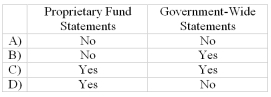 Long-term liabilities of an enterprise fund should be reported in the:   A)  Option A B)  Option B C)  Option C D)  Option D
