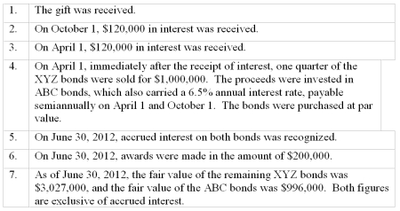 On July 1,2011,the City of Corfu received a gift of debt securities of XYZ Company with a nominal (par)value of $4,000,000.Income is to be used to make awards for civic achievements.As of the date of the gift,the securities had a market value of $4,088,000,including accrued interest of $60,000.The bonds carried an annual interest rate of 6%,payable semiannually on April 1 and October 1.During the fiscal year ended June 30,2012,the following transactions took place:    Required: A.Record the above transactions on the books of the City of Corfu Private-Purpose Trust Fund. B.Prepare a Statement of Changes in Fiduciary Net Assets for the City of Corfu Private-Purpose Trust Fund for the year ended June 30,2012.