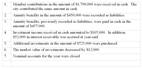 The City of Richmond maintains a Public Employee Retirement Trust Fund for its public safety employees.During the year ended June 30,2012,the following transactions occurred:    Required:  Prepare journal entries for the above transactions on the books of the City of East Brunswick Public Safety Employee Retirement Trust Fund.