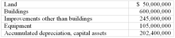 The City of Thomasville maintains its books so as to prepare fund accounting statements and prepares worksheet adjustments in order to prepare government-wide financial statements.Required:  You are to prepare,in journal form,worksheet adjustments for each of the following situations. A.General fixed assets,as of the beginning of the year,which had not been recorded,were as follows:    B.During the year,expenditures for capital outlays amounted to $11,200,000.Of that amount,$7,800,000 was for buildings; $1,550,000 was for improvements other than buildings,and the remainder was for land. C.The capital outlay expenditures outlined in (B)were completed at the end of the year (no depreciation until next year).For purposes of financial statement presentation,all capital assets are depreciated using the straight-line method,with no estimated salvage value.Estimated lives are as follows:  buildings,50 years; improvements other than buildings,20 years; equipment,10 years. D.Equipment with a cost of $41,500 and accumulated depreciation at the time of sale of $16,600 was sold for $45,000.  B. During the year, expenditures for capital outlays amounted to $11,200,000. Of that amount, $7,800,000 was for buildings; $1,550,000 was for improvements other than buildings, and the remainder was for land. C. The capital outlay expenditures outlined in (B) were completed at the end of the year (no depreciation until next year). For purposes of financial statement presentation, all capital assets are depreciated using the straight-line method, with no estimated salvage value. Estimated lives are as follows: buildings, 50 years; improvements other than buildings, 20 years; equipment, 10 years.