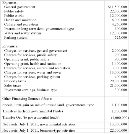 The following information is available for the preparation of the government-wide financial statements for the City of Fishersville for the year ended June 30,2012:    Required:  From the information given above,prepare,in good form,a Statement of Activities for the City of Fishersville for the year ended June 30,2012.Fishersville has no component units.