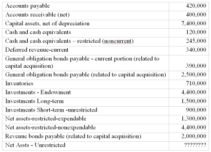 Northwest State University had the following account balances as of June 30,2012.Debits are not distinguished from credits,so assume all accounts have a  normal  balance (i.e.cash is a debit and accounts payable a credit).    Required:  Prepare,in good form,a Statement of Net Assets for Northwest State University as of June 30,2012.