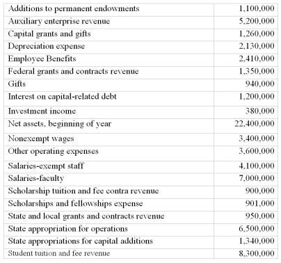 Northern State University had the following account balances for the year ended and as of June 30,2012.Debits are not distinguished from credits,so assume all accounts have a  normal  balance.    Required:  Prepare,in good form,a Statement of Revenues,Expenses,and Changes in Net Assets for Northern State University for the year ended June 30,2012.