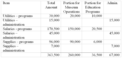 As of December 31,2011,The Halifax Fishing Museum had unrestricted cash of $46,000,building and land with a net book value of $190,000,and permanently restricted collections totaling $99,000.There were no liabilities.The Museum has two programs:  Operation of a Fishing Museum and Educational Programs.During the year ended December 31,2012 the Museum incurred the following transactions: (1)Cash contributions to the Museum included (a)unrestricted $520,000,(b)restricted for educational programs $45,000 and (c)restricted by the donor for endowment purposes $150,000. (2)Additional unrestricted cash receipts included $19,900 in fees from individuals and organizations using the Museum building as a meeting facility.Included in this is $4,000 for a meeting to be held in January 2011. (3)Incurred cash expenses:    (4)Purchased land for future expansion to the adjoining lot in the amount of $50,000. (5)Depreciation on the Museum building amounted to $45,000 and is allocated on the basis of square feet:  $35,000 to Museum operations,$5,000 to Education Programs,and $5,000 to administration. (6)Outstanding purchase orders for administrative supplies at 12-31-09 totaled $3,000. Required:  Prepare a Statement of Activities and Changes in Net Assets for the Museum for the year ended 12-31-2012.