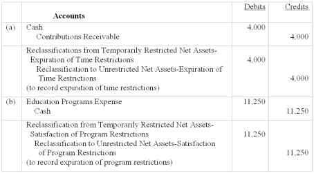 Assume that The Sandy Creek Nature Center,a private not-for-profit organization,started the fiscal year ending December 31,2012 with $55,543 in temporarily restricted net assets.The amounts are restricted for the following: ● restricted for educational programs relating to preservation of wetlands $15,240. ● restricted for future equipment purchases $20,000 (Fixed assets are recorded as unrestricted when acquired)and ● a promise to provide $4,000 each of the next six years for general support.Assume the pledge was made on December 31,2011 and the present value of six (January 1)payments discounted at 5 percent is $20,303. During the fiscal year ended December 31,2012,the following transactions occur: (a)The first $4,000 installment on the pledge receivable was received. (b)Expenses related to educational programs on conservation of wetlands were incurred and paid in the amount of $11,250. (c)The $20,000 received in a prior year for equipment,together with an additional $25,500 was used to acquire equipment. (d)Interest of 6% is recorded on the remaining balance of the pledge receivable. Required:  Prepare the journal entries necessary for the above transactions:   