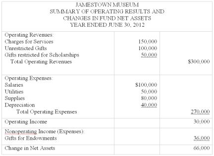 Below are the complete set of published financial statements taken from the annual report of the Jamestown Museum.The statements do not comply with generally accepted accounting principles for private not-for-profits in a number of ways.Review these statements and describe instances in which the statements fail to comply with accepted accounting standards.You must be able to justify your assertions - for example you cannot say they failed to capitalize leases if there is no evidence they have a qualifying lease. Example:  (1)The financial statements contain no note disclosures.The notes are an integral part of the financial statements and many individual disclosures are required under FASB standards.   