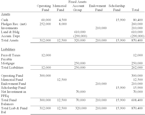 Union Seminary uses the fund basis of accounting for internal record keeping.Presented below is the fully adjusted 12/31/2012 balance sheet for Union,prepared using funds and account groups.The following are fund descriptions: ● Operating Fund - the fund used for transactions not falling within the definition of other funds.There are no restrictions on these resources. ● Memorial Fund - Used to account for resources donated from outside parties for specific capital additions. ● Endowment Fund - Assets received from an outside donor for permanent investment,only the earnings may be expended. ● Scholarship Fund - Cash set aside by the Seminary's governing board for use as scholarships and student aid. ● Fixed Assets Account Group - A record of the Seminary's fixed assets and long-term debt. Required:  Prepare a Statement of Financial Position following the guidelines provided in FASB Statements 116 and 117 for private not-for-profits and assuming Union does not classify plant assets as temporarily restricted.   