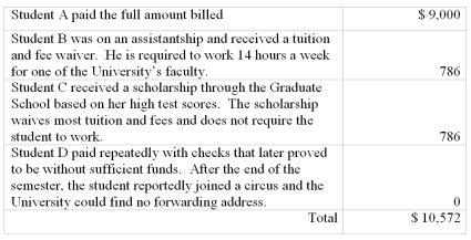 Ballard University,a private not-for-profit,billed four students for tuition and fees each in the amount of $8,450 each for fall semester.The University estimates 20% of tuition and fees will prove to be uncollectible.The University collected $9,422 as follows:    Required:  Prepare the journal entries to record the billing and subsequent collection or write-off for the transactions listed above.