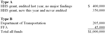 A local government has four federal grants.Expenditures amounted to $1,000,000 during the year ended June 30,2012,as follows:    A.Which grants would the auditor be required to audit,assuming the government is not found to be low risk? B.Which grants would the auditor be required to audit,assuming the government is found to be low risk?