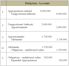 Assume a federal agency prepared the following journal entries during the first quarter of the year.Prepare a schedule showing the status of the appropriation at the end of the first quarter.   
