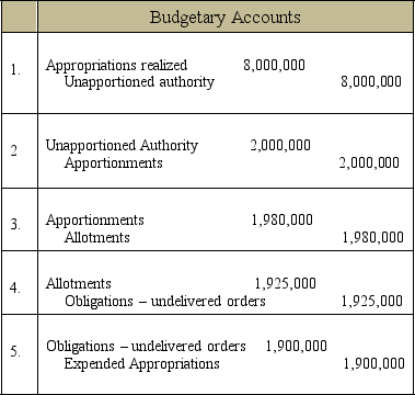 Assume a federal agency prepared the following journal entries during the first quarter of the year. Prepare a schedule showing the status of the appropriation at the end of the first quarter.   