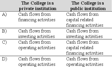 A college borrows money to construct a new biology building. Where will the interest paid on this debt appear in the Statement of Cash Flows, assuming  
