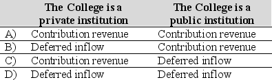 In December 2016, a donor to a college established a trust in which college receives $ 500,000 to be invested. The college receives $ 4,000 of the income per year until the donor dies. At that point, the assets revert to the donor's estate. The college estimates that the present value of the anticipated receipts from the trust amount to $ 120,000. How should this $ 120,000 be recorded in 2016, assuming  