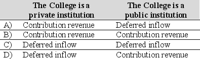In December 2016 a donor to a college established a trust in which college receives $ 5,000,000 to be invested. The donor's spouse is to receive $ 40,000 of the income per year for ten years. At that point, the assets and income revert to the college. The college estimates that the present value of the anticipated receipts from the trust amount to $ 4,800,000. How should this $ 4,800,000 be recorded in 2016, assuming  