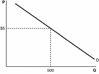 According to the figure below, at the price of $5,   A)  the equilibrium quantity is 500. B)  the quantity demanded is 500. C)  the demand is 500. D)  there is a surplus. E)  there is a shortage.