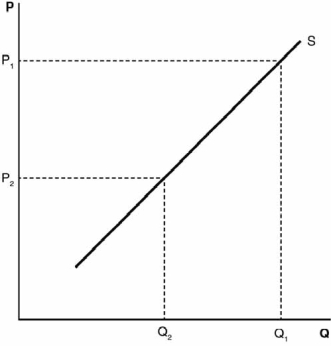 Refer to the accompanying figure. When the price changes from P<sub>1</sub> to P<sub>2</sub>, we will see an)    A)  decrease in supply from Q<sub>1</sub> to Q<sub>2</sub>. B)  increase in supply from Q<sub>2</sub> to Q<sub>1</sub>. C)  decrease in quantity supplied from Q<sub>1</sub> to Q<sub>2</sub>. D)  increase in quantity supplied from Q<sub>2</sub> to Q<sub>1</sub>. E)  shift of the supply curve.